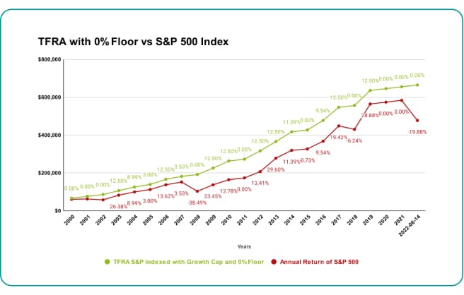 jucebox-tfra_site-tfra_vs_s&p-graph